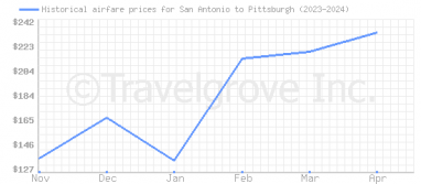 Price overview for flights from San Antonio to Pittsburgh