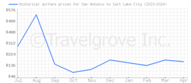 Price overview for flights from San Antonio to Salt Lake City