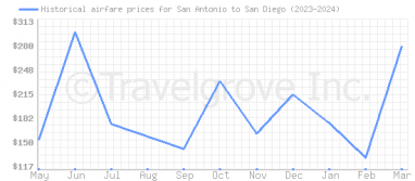 Price overview for flights from San Antonio to San Diego