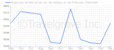 Price overview for flights from San Antonio to San Francisco