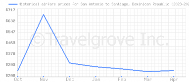 Price overview for flights from San Antonio to Santiago, Dominican Republic