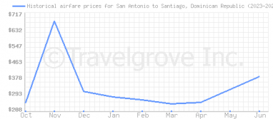 Price overview for flights from San Antonio to Santiago, Dominican Republic