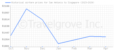 Price overview for flights from San Antonio to Singapore