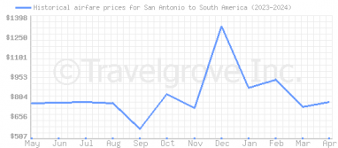 Price overview for flights from San Antonio to South America