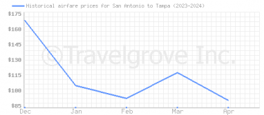 Price overview for flights from San Antonio to Tampa