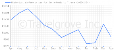 Price overview for flights from San Antonio to Tirana
