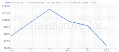 Price overview for flights from San Antonio to United Kingdom