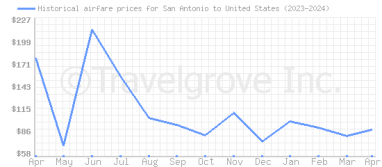 Price overview for flights from San Antonio to United States
