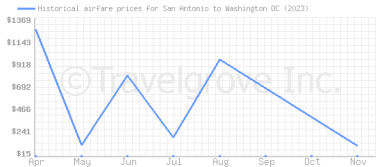 Price overview for flights from San Antonio to Washington DC