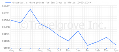Price overview for flights from San Diego to Africa