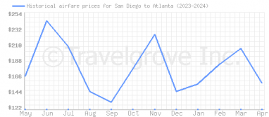 Price overview for flights from San Diego to Atlanta