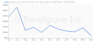 Price overview for flights from San Diego to Baltimore