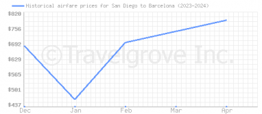Price overview for flights from San Diego to Barcelona