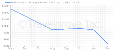 Price overview for flights from San Diego to Berlin