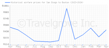 Price overview for flights from San Diego to Boston