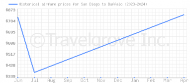 Price overview for flights from San Diego to Buffalo