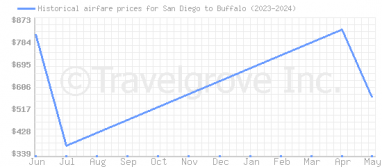 Price overview for flights from San Diego to Buffalo