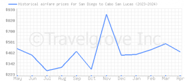 Price overview for flights from San Diego to Cabo San Lucas