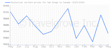 Price overview for flights from San Diego to Canada