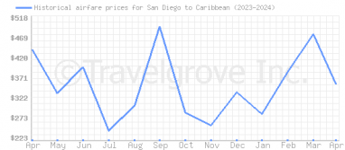 Price overview for flights from San Diego to Caribbean