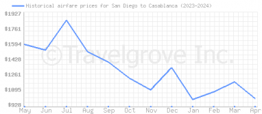 Price overview for flights from San Diego to Casablanca