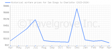 Price overview for flights from San Diego to Charlotte