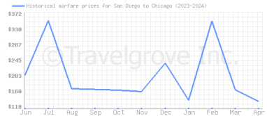 Price overview for flights from San Diego to Chicago