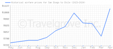 Price overview for flights from San Diego to Chile