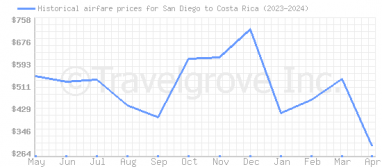 Price overview for flights from San Diego to Costa Rica