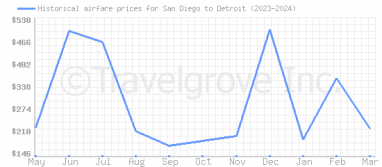 Price overview for flights from San Diego to Detroit