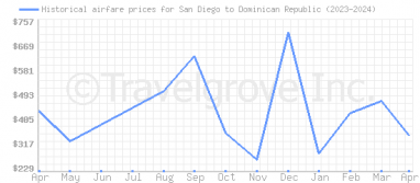 Price overview for flights from San Diego to Dominican Republic