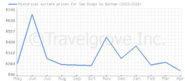 Price overview for flights from San Diego to Durham