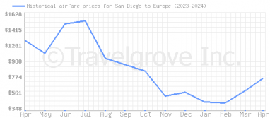 Price overview for flights from San Diego to Europe