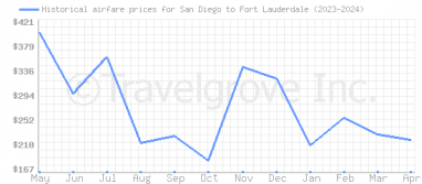 Price overview for flights from San Diego to Fort Lauderdale