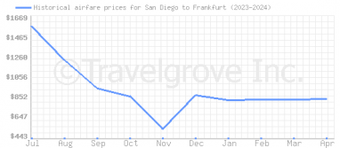 Price overview for flights from San Diego to Frankfurt