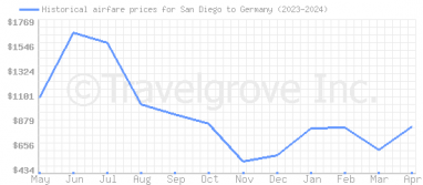 Price overview for flights from San Diego to Germany