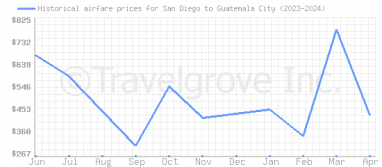 Price overview for flights from San Diego to Guatemala City