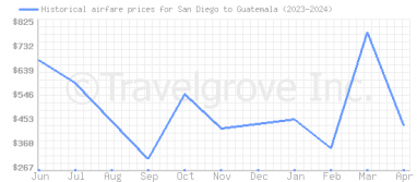 Price overview for flights from San Diego to Guatemala