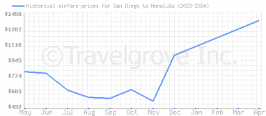 Price overview for flights from San Diego to Honolulu