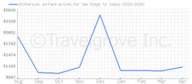 Price overview for flights from San Diego to India