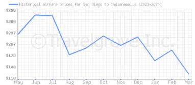 Price overview for flights from San Diego to Indianapolis