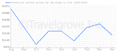 Price overview for flights from San Diego to Iran