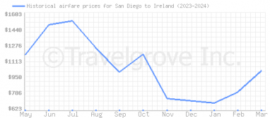 Price overview for flights from San Diego to Ireland