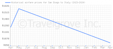 Price overview for flights from San Diego to Italy