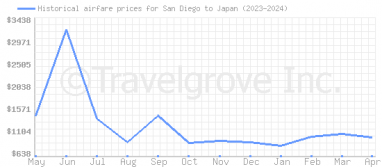 Price overview for flights from San Diego to Japan