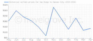 Price overview for flights from San Diego to Kansas City