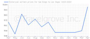 Price overview for flights from San Diego to Las Vegas