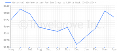 Price overview for flights from San Diego to Little Rock