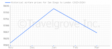 Price overview for flights from San Diego to London
