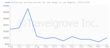 Price overview for flights from San Diego to Los Angeles